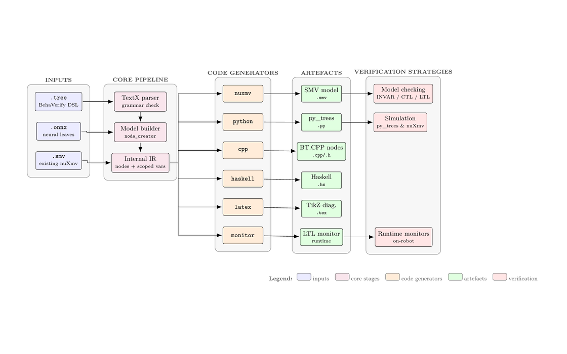 BehaVerify pipeline: behavior-tree DSL, ONNX and nuXmv inputs feed a parser and model builder, whose code generators emit SMV, Python, C++, Haskell, LaTeX and runtime-monitor artefacts for model checking, simulation and on-robot monitoring