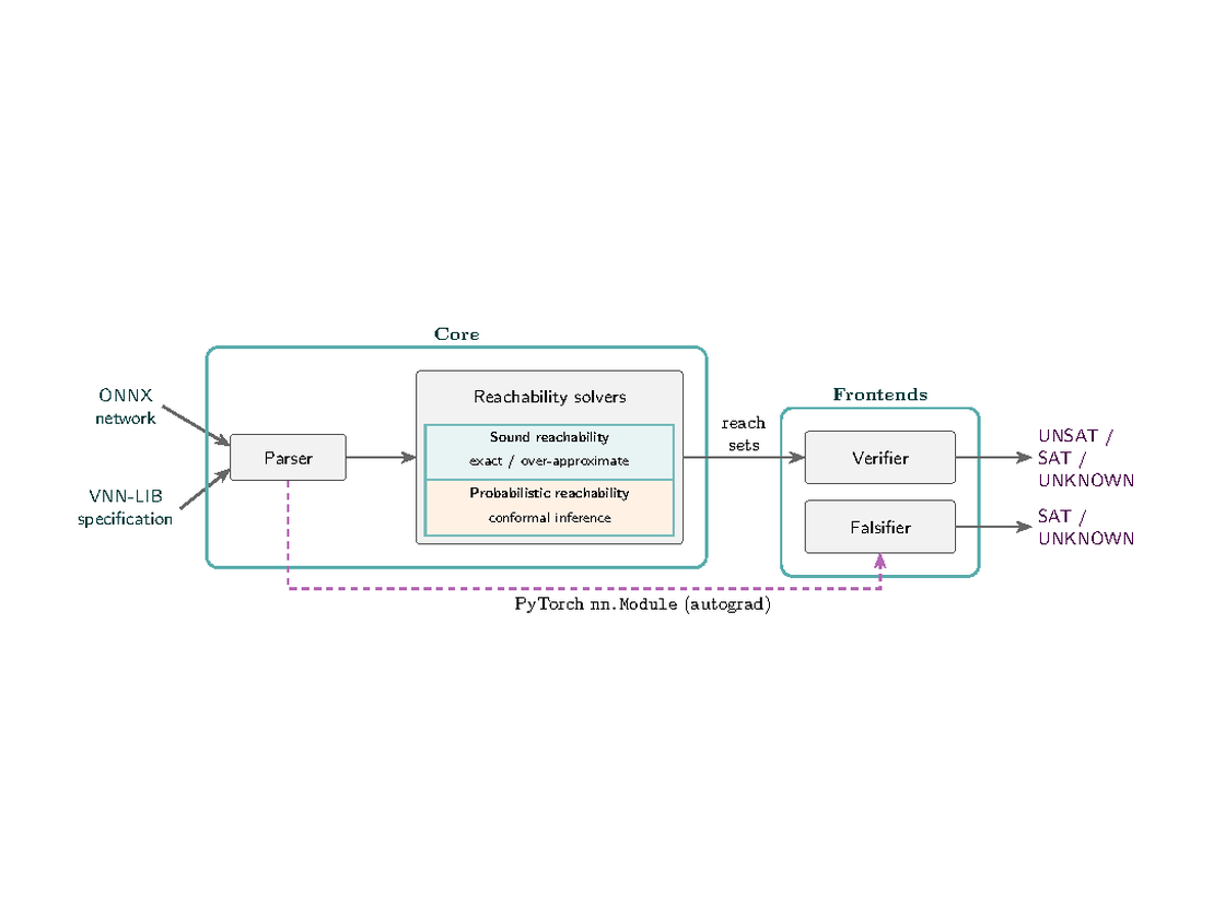 n2v architecture: ONNX networks and VNN-LIB specifications parsed into reachability solvers feeding verifier and falsifier frontends