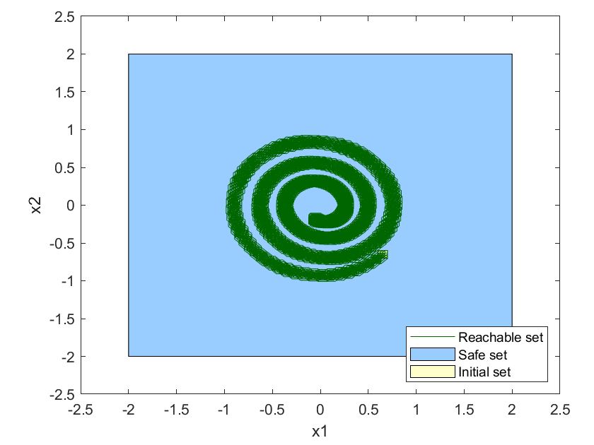 NNV reachability analysis: reachable set of a neural-network controlled system spiralling inside its safe set