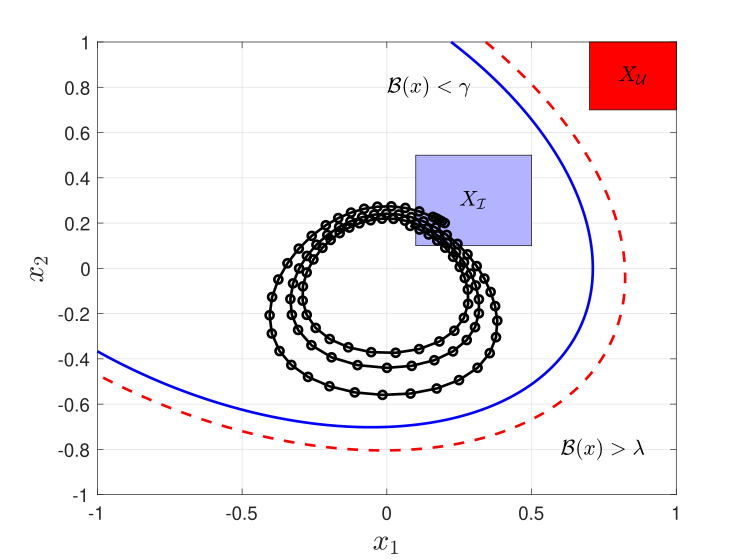 PRoTECT jet-engine case study: barrier-certificate level sets separating trajectories starting in the initial set from the unsafe region