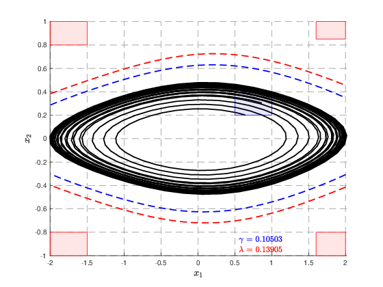 TRUST predator-prey case study: closed system trajectories enclosed by barrier level sets that separate them from the unsafe regions in the four corners